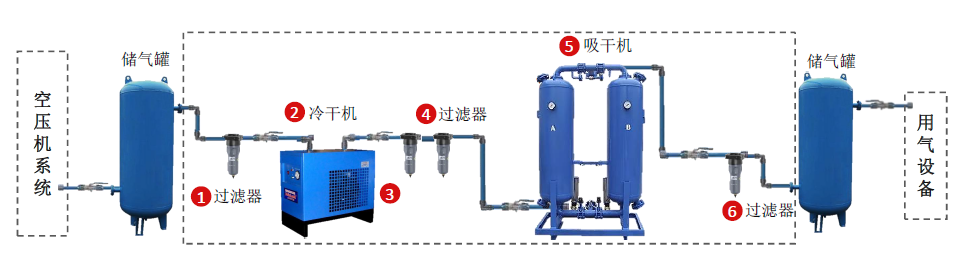 壓縮空氣組合式干燥機(jī)，壓縮空氣干燥機(jī)，冷凍式干燥機(jī)，吸干機(jī)，精密過濾器，吸附式干燥機(jī)